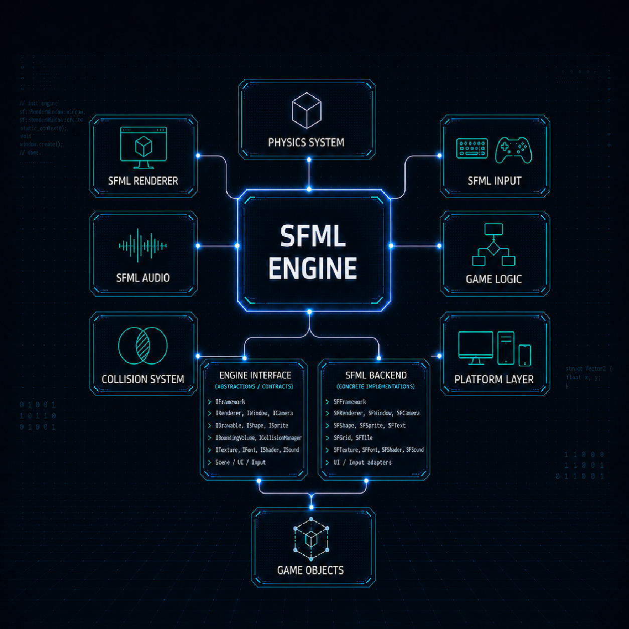 SFML Engine